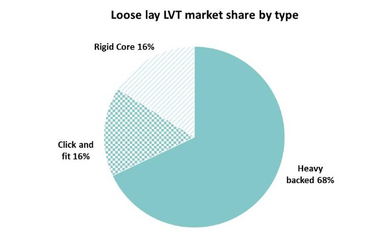Commercial LVT Market Forecast