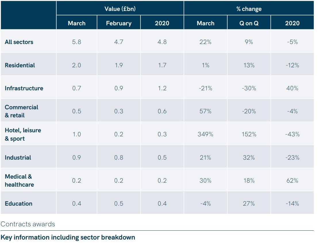 Contract Awards Return to Above Historical Average Levels 